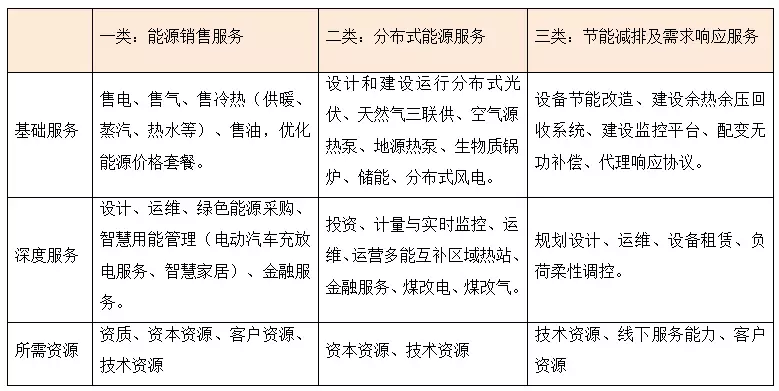 綜合能源服務(wù) 一個(gè)數(shù)萬億的巨大市場(chǎng)