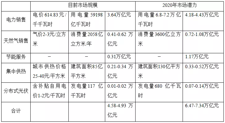 綜合能源服務(wù) 一個(gè)數(shù)萬億的巨大市場(chǎng)