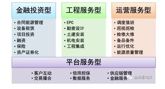 綜合能源服務公司的四種類型