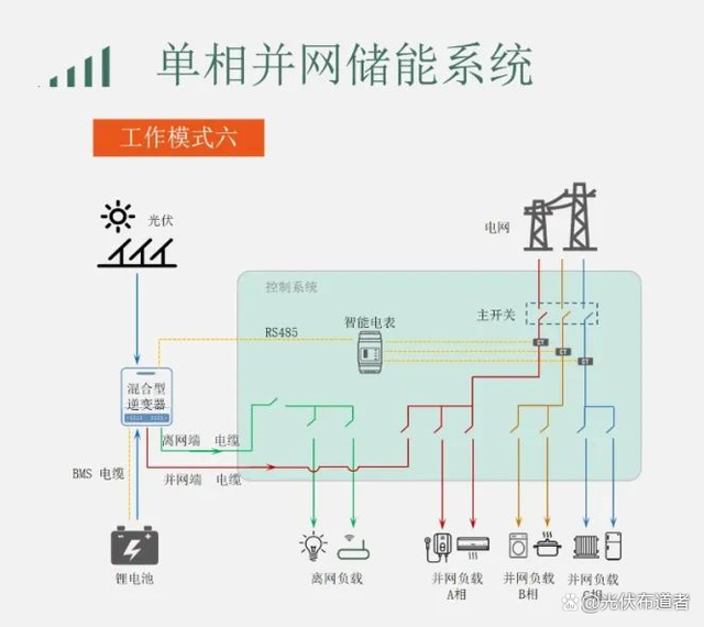 家庭戶用光伏儲能系統工作場景的八大運營模式